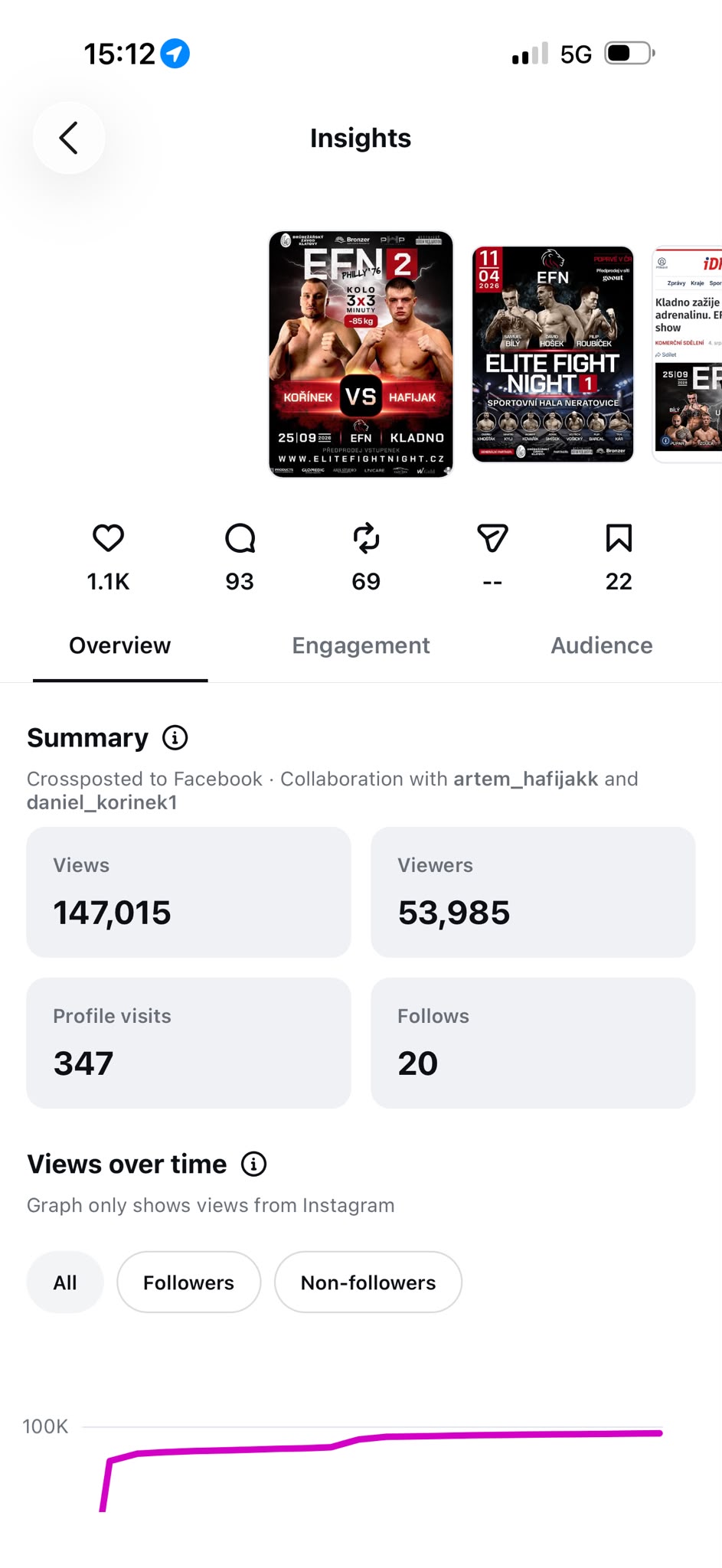 Instagram Insights příspěvku EFN: hodnoty 147 015 a 53 985 označené Views, 347 návštěv profilu a 20 sledování